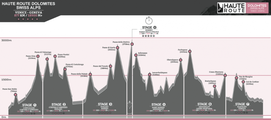 hauteroute-dolomites-2014-profil
