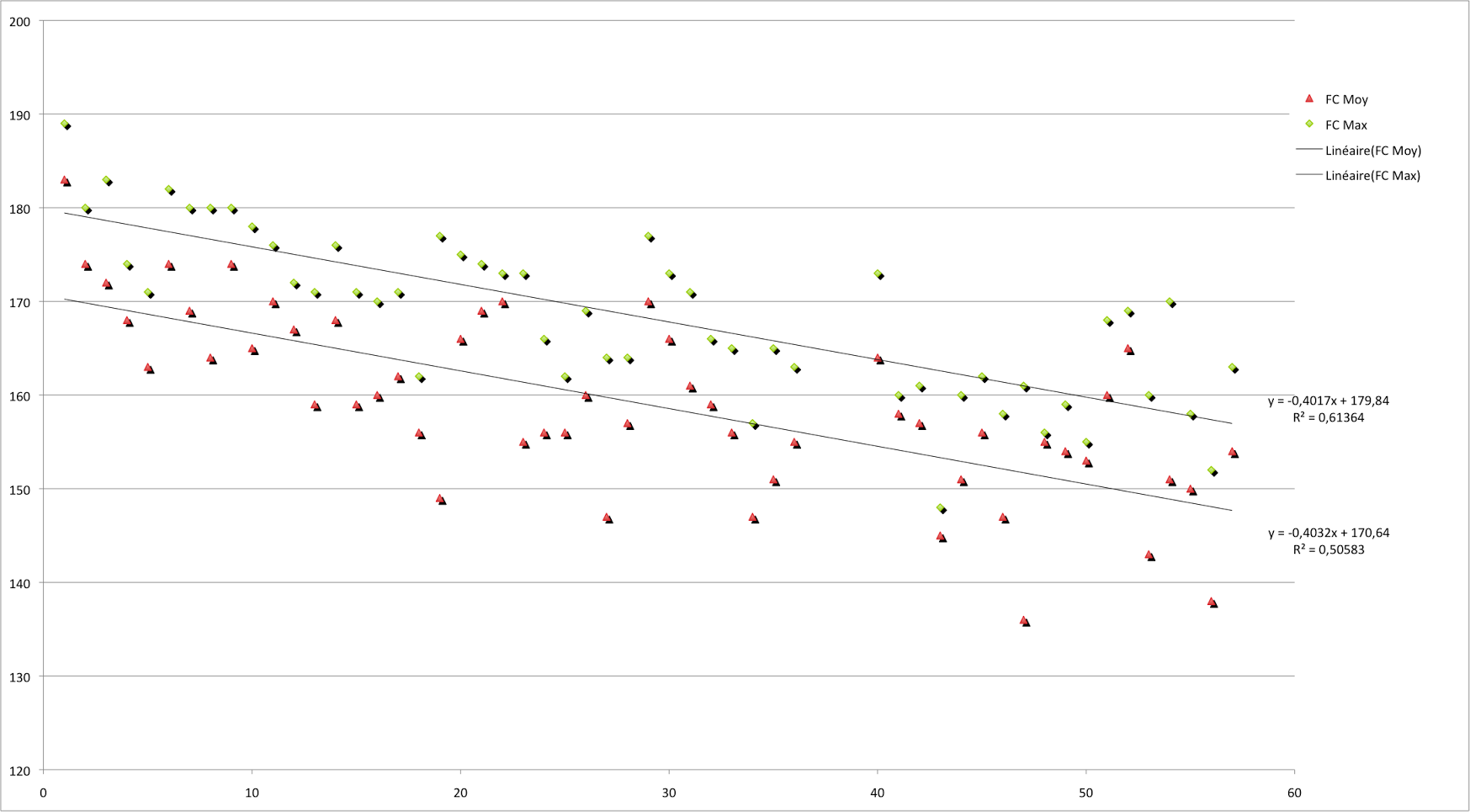 graphique dérive cardiaque pendant les cyclosportive haute route