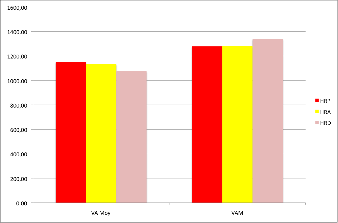 graphique vitesse ascentionnelle pendant les cyclosportive haute route