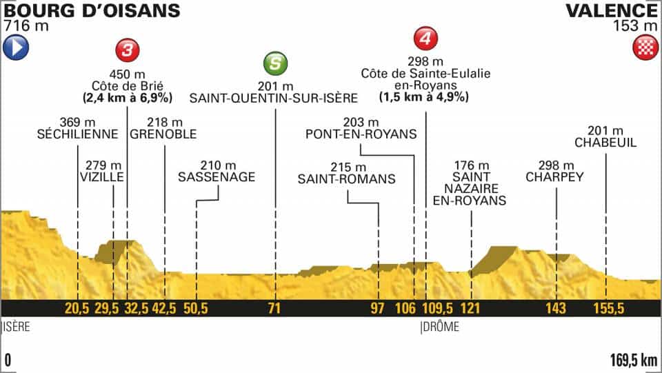 profil parcours du tour de france etape bourg d'oisans valence